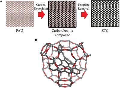 A Simple “Nano-Templating” Method Using Zeolite Y Toward the Formation of Carbon Schwarzites